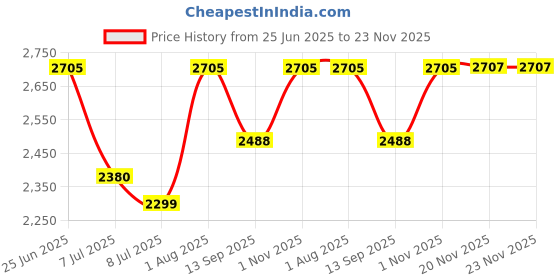 flipkart.com swa mi E88 Drone GPS Folding Brushless Drone 25mins 2KM 6K Ultra HD Drone_24 Drone swa mi Price History Graph from 25 Jun 2025 to 22 Nov 2025