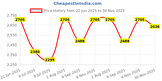 flipkart.com swa mi E88 Drone GPS Folding Brushless Drone 25mins 2KM 6K Ultra HD Drone_29 Drone swa mi Price History Graph from 22 Jun 2025 to 30 Nov 2025