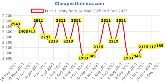 flipkart.com swa mi E88 Drone GPS Folding Brushless Drone 25mins 2KM 6K Ultra HD Drone_32 Drone swa mi Price History Graph from 14 May 2025 to 3 Dec 2025
