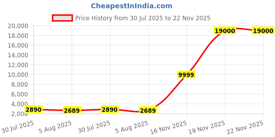 flipkart.com dklisha E88 Drone GPS Folding Brushless RC Drone 25mins 2KM 6K Ultra HD Drone Drone dklisha Price History Graph from 30 Jul 2025 to 22 Nov 2025