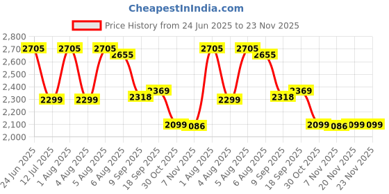 flipkart.com swa mi E88 Drone GPS Folding Brushless RC Drone 25mins 2KM 6K Ultra HD Drone1 Drone swa mi Price History Graph from 24 Jun 2025 to 23 Nov 2025