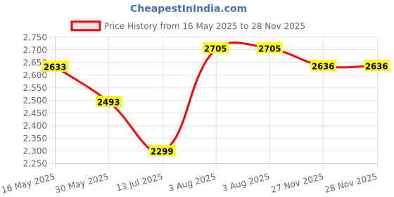 flipkart.com swa mi E88 Drone HD Foldable Drone With Dual Camera Mini Drone 720p Video1 Drone swa mi Price History Graph from 16 May 2025 to 27 Nov 2025
