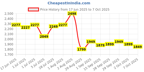 flipkart.com dronebox E88 Drone WiFi Camera Drone Remote Control Quadcopter 360 Flip Stunt Drone Drone dronebox Price History Graph from 17 Jun 2025 to 7 Oct 2025