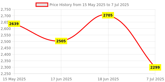 flipkart.com swa mi E88 Drone WiFi Camera Drone Remote Control Quadcopter 360 Flip Stunt Drone1 Drone swa mi Price History Graph from 15 May 2025 to 7 Jul 2025