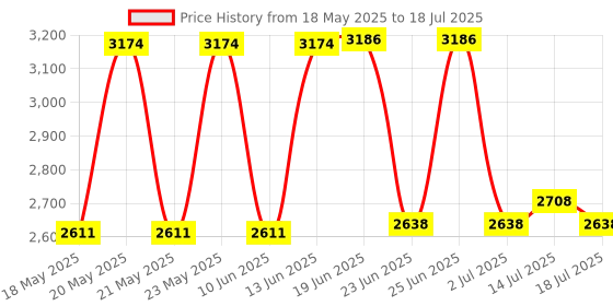 flipkart.com swa mi E88 Drone WiFi Camera Drone Remote Control Quadcopter 360 Flip Stunt drone6 Drone swa mi Price History Graph from 18 May 2025 to 14 Jul 2025