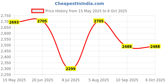 flipkart.com swa mi E88 Drone WiFi Camera Drone Remote Control Quadcopter 360 Flip Stunt drone7 Drone swa mi Price History Graph from 15 May 2025 to 6 Oct 2025