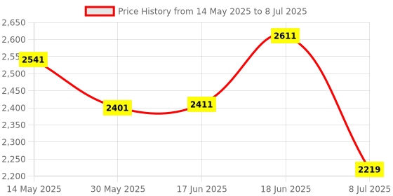 flipkart.com swa mi E88 Drone WiFi Camera Remote Control Quadcopter 360 Flip Stunt Drone1 Drone swa mi Price History Graph from 14 May 2025 to 8 Jul 2025