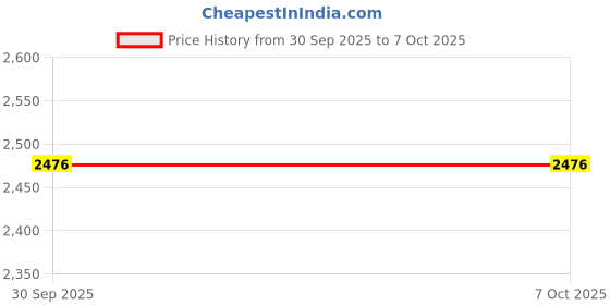 flipkart.com glarixa E88 Drone With HD 4K Dual Camera Height Hold Foldable Quadcopter Drone Drone glarixa Price History Graph from 30 Sep 2025 to 7 Oct 2025
