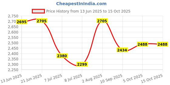 flipkart.com swa mi E88 DRONE_a15 Drone swa mi Price History Graph from 13 Jun 2025 to 14 Oct 2025