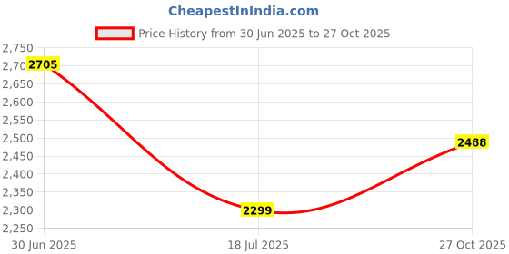 flipkart.com swa mi E88 DRONE_a6 Drone swa mi Price History Graph from 30 Jun 2025 to 27 Oct 2025