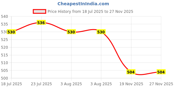flipkart.com markif E88 E88PRO E88MAX E99PRO DRONE BATTERY(1800mAh)With 20 mins fly time pack of 1 Battery markif Price History Graph from 18 Jul 2025 to 27 Nov 2025