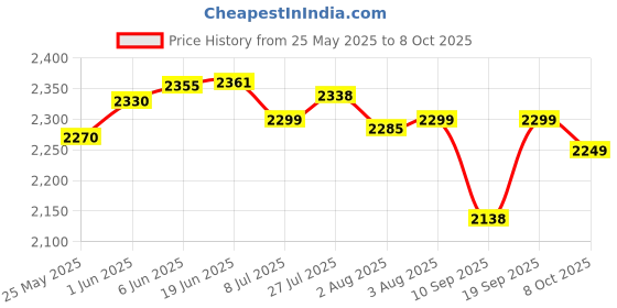 flipkart.com intellect creations E88 foldable drone Drone intellect creations Price History Graph from 25 May 2025 to 8 Oct 2025