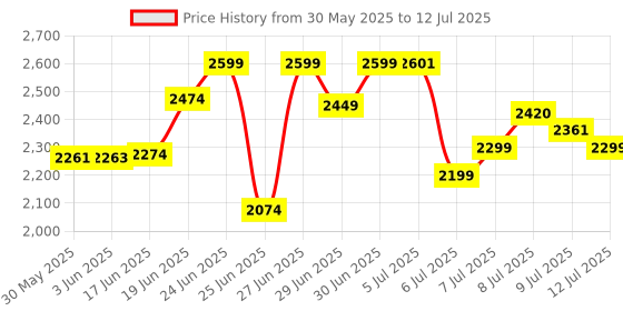 flipkart.com rectitude E88 Foldable Quadcopter | WiFi 480P FPV Dual Camera | Position Locking Drone Drone rectitude Price History Graph from 30 May 2025 to 12 Jul 2025