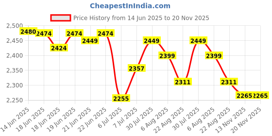 flipkart.com mayuri creations E88 Foldable Quadcopter | WiFi 480P FPV Dual Camera | Position Locking Drone Drone mayuri creations Price History Graph from 14 Jun 2025 to 19 Nov 2025
