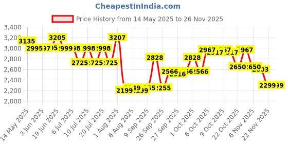flipkart.com swa mi E88 GPS Drone Camera High Quality 1500m Long Distance Professionnel 5G1 Drone swa mi Price History Graph from 14 May 2025 to 24 Nov 2025