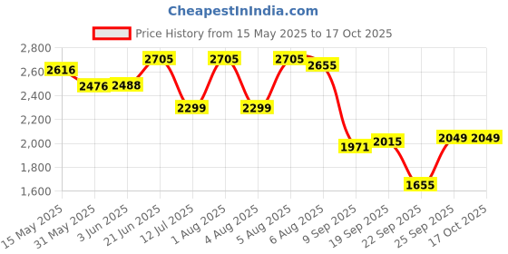flipkart.com swa mi E88 GPS Drone Professional 4K HD Dual Camera 5G WIFI1 Drone swa mi Price History Graph from 15 May 2025 to 15 Oct 2025