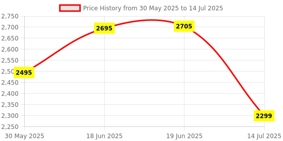 flipkart.com swa mi E88-New Pro Version Drone With Dual Camera Drones For Adults Drone _a24 Drone swa mi Price History Graph from 30 May 2025 to 14 Jul 2025