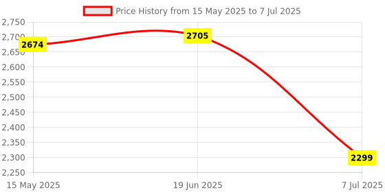 flipkart.com swa mi E88-New Pro Version Drone With Dual Camera Drones For Adults Drone _a26 Drone swa mi Price History Graph from 15 May 2025 to 7 Jul 2025