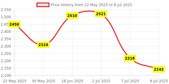flipkart.com barbie E88-New Pro Version dronWith Dual Camera Drones For Adults dron_a27b Drone barbie Price History Graph from 22 May 2025 to 8 Jul 2025