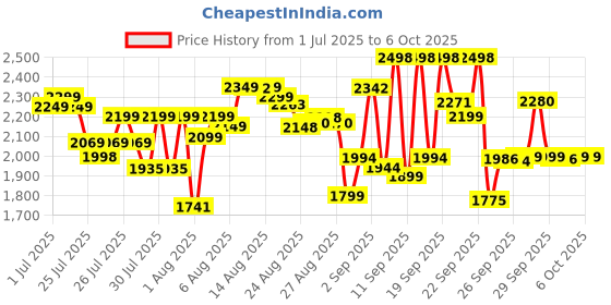 flipkart.com clubmall E88 Pro 4K Camera Drone with WiFi FPV, Brushless Motor, and Foldable Design Drone clubmall Price History Graph from 1 Jul 2025 to 6 Oct 2025