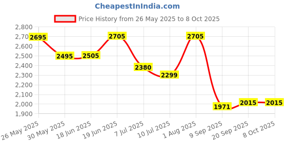 flipkart.com swa mi E88 Pro 4K Dual Camera Height Hold Wifi FPV RC Foldable Toys_26 Drone swa mi Price History Graph from 26 May 2025 to 7 Oct 2025