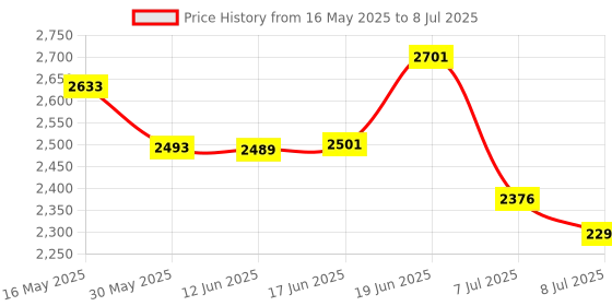 flipkart.com swa mi E88 Pro 4K Dual Camera Height Hold Wifi FPV RC Foldable Toys_32 Drone swa mi Price History Graph from 16 May 2025 to 8 Jul 2025