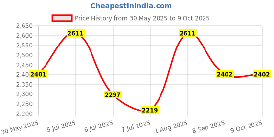 flipkart.com swa mi E88 Pro 4K Dual Camera Height Hold Wifi FPV RC Foldable Toys_33 Drone swa mi Price History Graph from 30 May 2025 to 9 Oct 2025