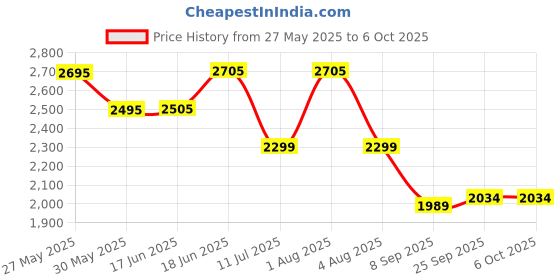 flipkart.com swa mi E88 Pro 4K Dual Camera Height Hold Wifi FPV RC Foldable Toys_4 Drone swa mi Price History Graph from 27 May 2025 to 5 Oct 2025