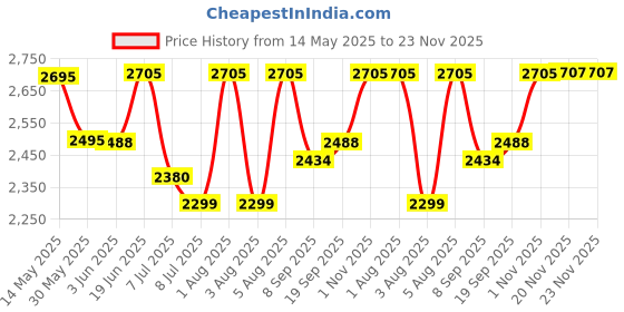 flipkart.com swa mi E88 Pro 4k HD Dual Camera 1080P Visual Positioning Drone Height Preservation1 Drone swa mi Price History Graph from 14 May 2025 to 23 Nov 2025