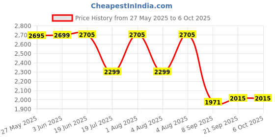 flipkart.com swa mi E88 Pro 4k HD With wide-angle camera drone WiFi 1080p real-time FPV_10 Drone swa mi Price History Graph from 27 May 2025 to 6 Oct 2025