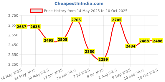 flipkart.com swa mi E88 Pro 4k HD With wide-angle camera drone WiFi 1080p real-time FPV_13 Drone swa mi Price History Graph from 14 May 2025 to 10 Oct 2025