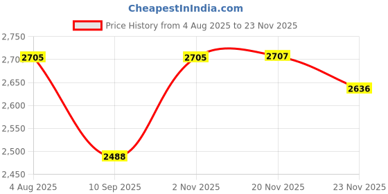 flipkart.com swa mi E88 Pro 4k HD With wide-angle camera drone WiFi 1080p real-time FPV_15 Drone swa mi Price History Graph from 4 Aug 2025 to 23 Nov 2025