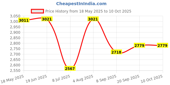 flipkart.com swa mi E88 Pro 4k HD With wide-angle camera drone WiFi 1080p real-time FPV_19 Drone swa mi Price History Graph from 18 May 2025 to 9 Oct 2025