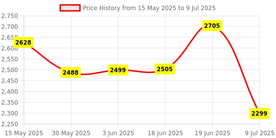 flipkart.com swa mi E88 Pro 4k HD With wide-angle camera drone WiFi 1080p real-time FPV_22 Drone swa mi Price History Graph from 15 May 2025 to 9 Jul 2025