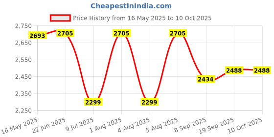 flipkart.com swa mi E88 Pro 4k HD With wide-angle camera drone WiFi 1080p real-time FPV_28 Drone swa mi Price History Graph from 16 May 2025 to 9 Oct 2025