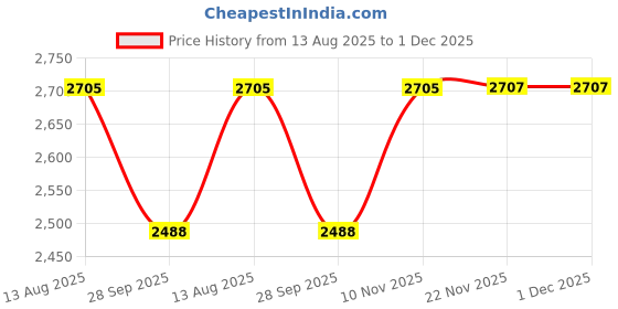 flipkart.com swa mi E88 Pro 4k HD With wide-angle camera drone WiFi 1080p real-time FPV_30 Drone swa mi Price History Graph from 13 Aug 2025 to 1 Dec 2025