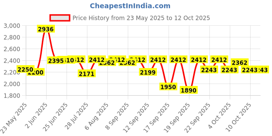 flipkart.com drone a E88 PRO 4K WiFi Dual Camera for Adults & Kids and Toy (Black) Drone drone a Price History Graph from 23 May 2025 to 11 Oct 2025