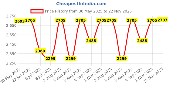 flipkart.com swa mi E88 Pro dron Video & Remote Control Quadcopter for Kids & Adults.Dual HD Camera1 Drone swa mi Price History Graph from 30 May 2025 to 22 Nov 2025