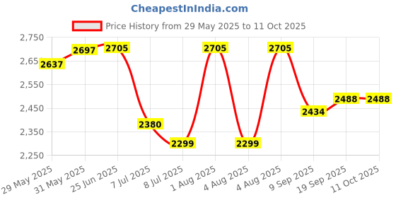 flipkart.com swa mi E88 Pro Drone 4k HD foldable Drone With Camera 4k HD 720p Live Video Drone_a10 Drone swa mi Price History Graph from 29 May 2025 to 10 Oct 2025
