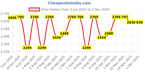 flipkart.com swa mi E88 Pro Drone 4k HD foldable Drone With Camera 4k HD 720p Live Video Drone_a28 Drone swa mi Price History Graph from 3 Jun 2025 to 30 Nov 2025