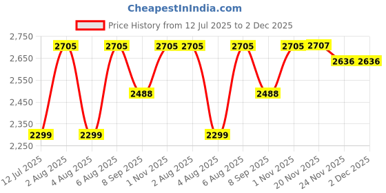 flipkart.com swa mi E88 Pro Drone 4k HD foldable Drone With Camera 4k HD 720p Live Video Drone_a3 Drone swa mi Price History Graph from 12 Jul 2025 to 2 Dec 2025