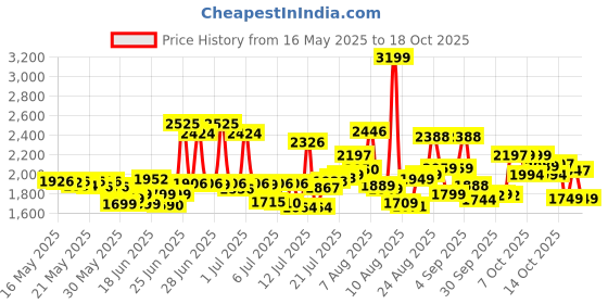 flipkart.com todfod E88 Pro Drone 4k HD foldable With Camera HD Mini 720p Live Video Drone Drone todfod Price History Graph from 16 May 2025 to 18 Oct 2025