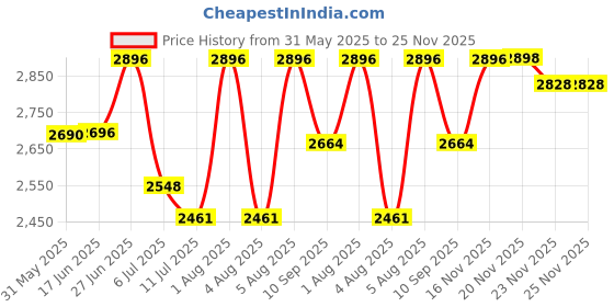 flipkart.com swa mi E88 Pro Drone best version Fordable Drone With Camera For Adults 4k HD_7 Drone swa mi Price History Graph from 31 May 2025 to 23 Nov 2025
