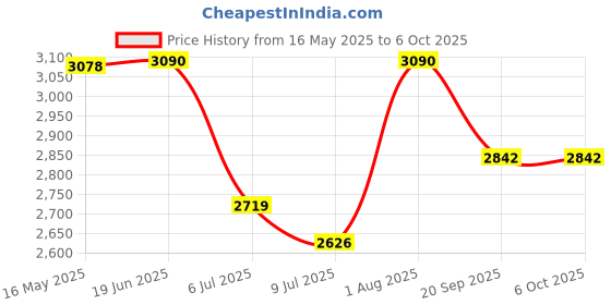 flipkart.com swa mi E88 Pro Drone Remote Control Quadcopter 360 Flip Stunt Drone_a11 Drone swa mi Price History Graph from 16 May 2025 to 5 Oct 2025