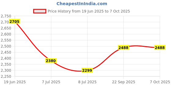 flipkart.com swa mi E88 Pro Drone Remote Control Quadcopter 360 Flip Stunt Drone_a20 Drone swa mi Price History Graph from 19 Jun 2025 to 7 Oct 2025