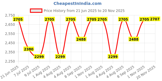 flipkart.com swa mi E88 Pro Drone Remote Control Quadcopter 360 Flip Stunt Drone_a3 Drone swa mi Price History Graph from 21 Jun 2025 to 20 Nov 2025