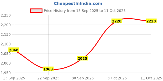 flipkart.com dxp E88 Pro Drone with 4K Camera WiFi FPV 1080P HD Dual Foldable RC Drone Drone dxp Price History Graph from 13 Sep 2025 to 10 Oct 2025