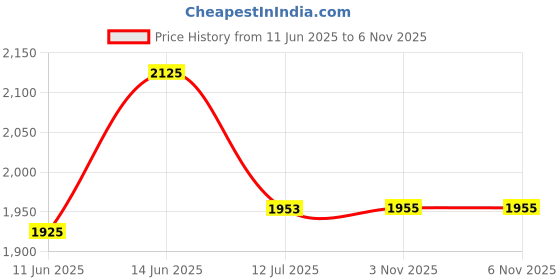 flipkart.com antman E88 Pro Drone With HD 4K Dual Camera Height Hold RC Foldable Quadcopter Drone Drone antman Price History Graph from 11 Jun 2025 to 6 Nov 2025