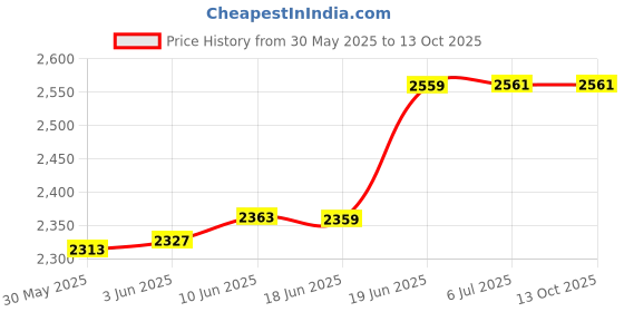 flipkart.com rectitude E88 Pro Dual Camera Foldable Drone Pro Toy For Kids | HQ Upscaling Camera Drone rectitude Price History Graph from 30 May 2025 to 12 Oct 2025
