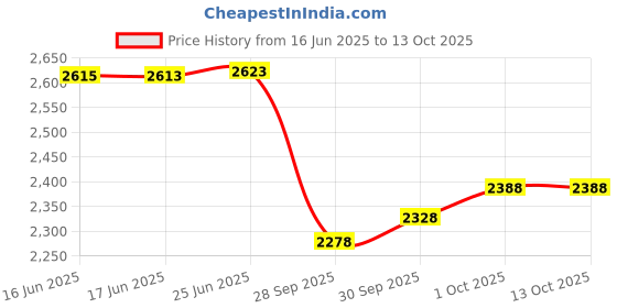 flipkart.com mayuri creations E88 Pro Foldable Drone Drone mayuri creations Price History Graph from 16 Jun 2025 to 13 Oct 2025
